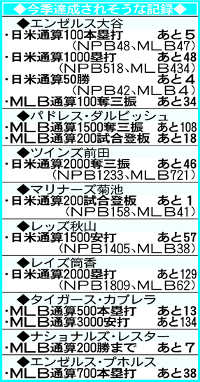 MLB日本人選手の今季達成されそうな記録