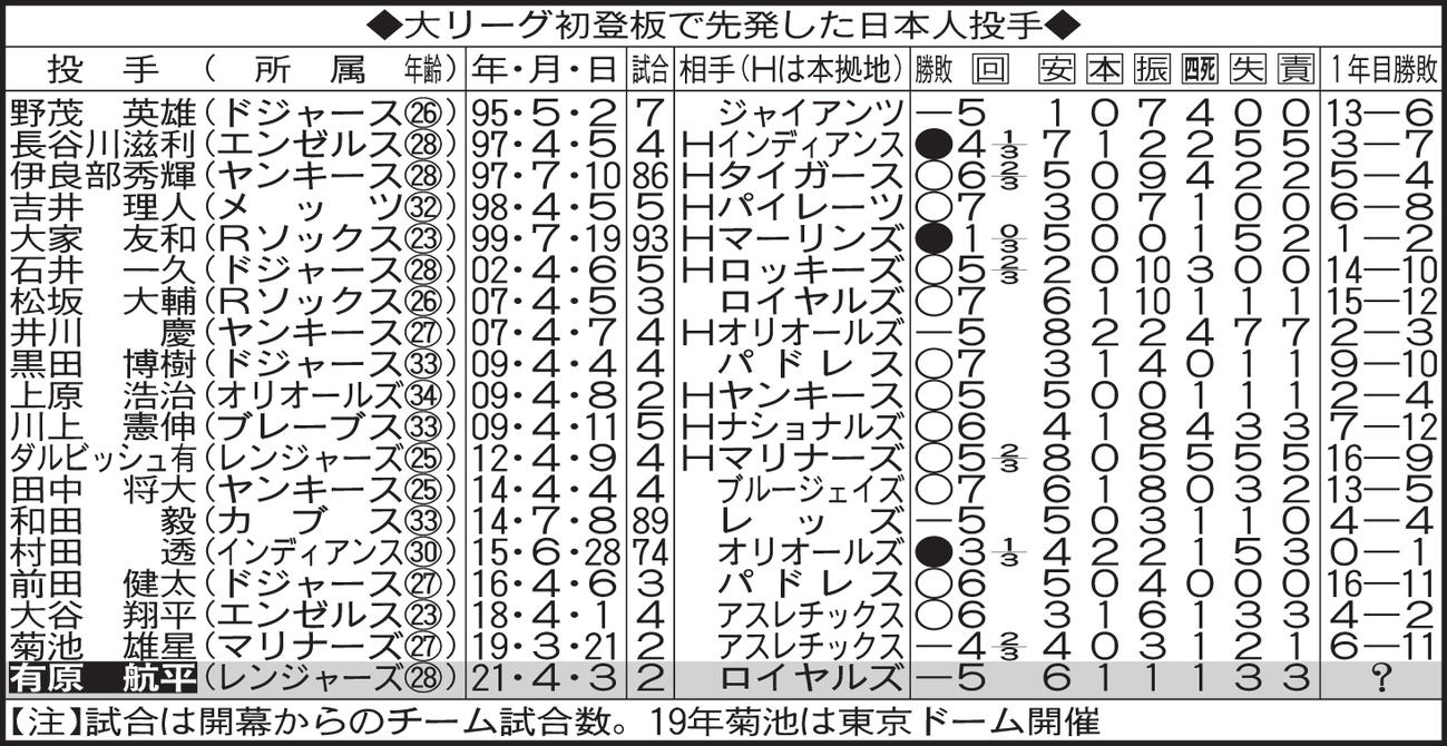 大リーグ初登板で先発した日本人投手