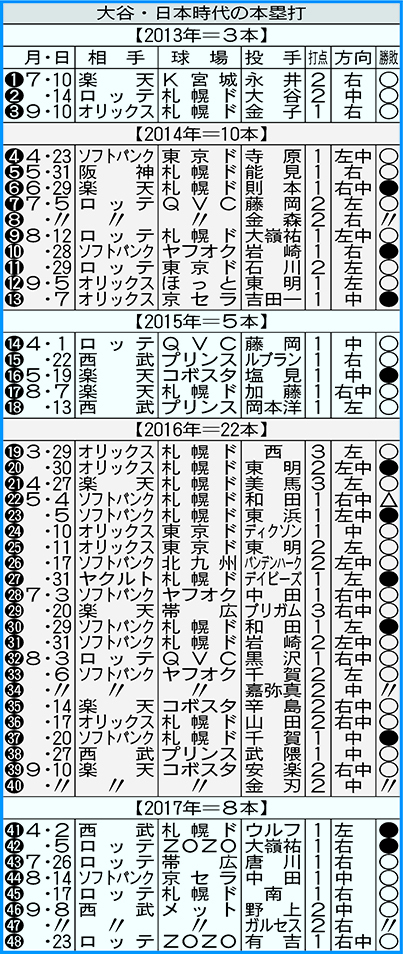 大谷翔平のNPB時代の本塁打表