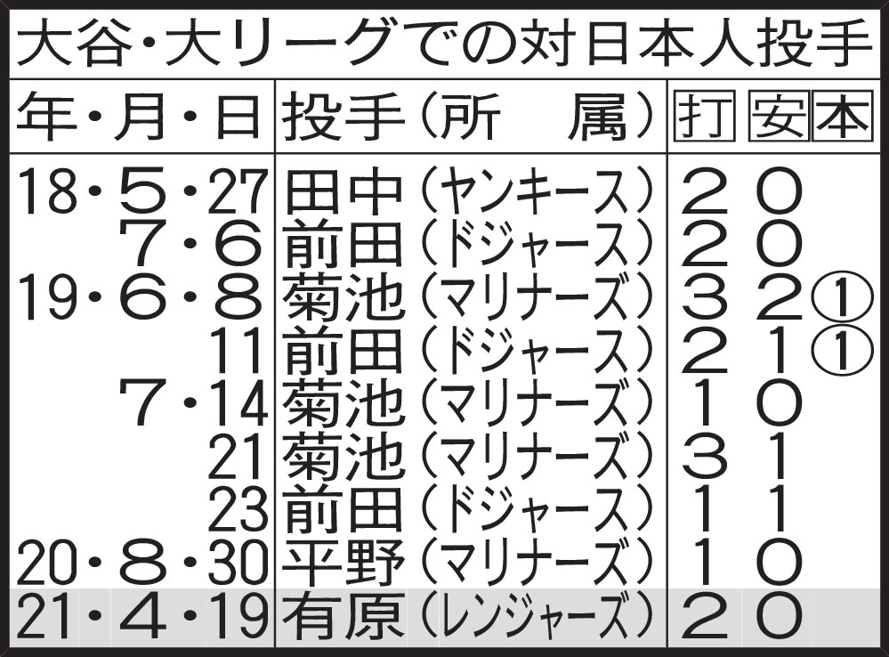 大谷・大リーグでの対日本人投手