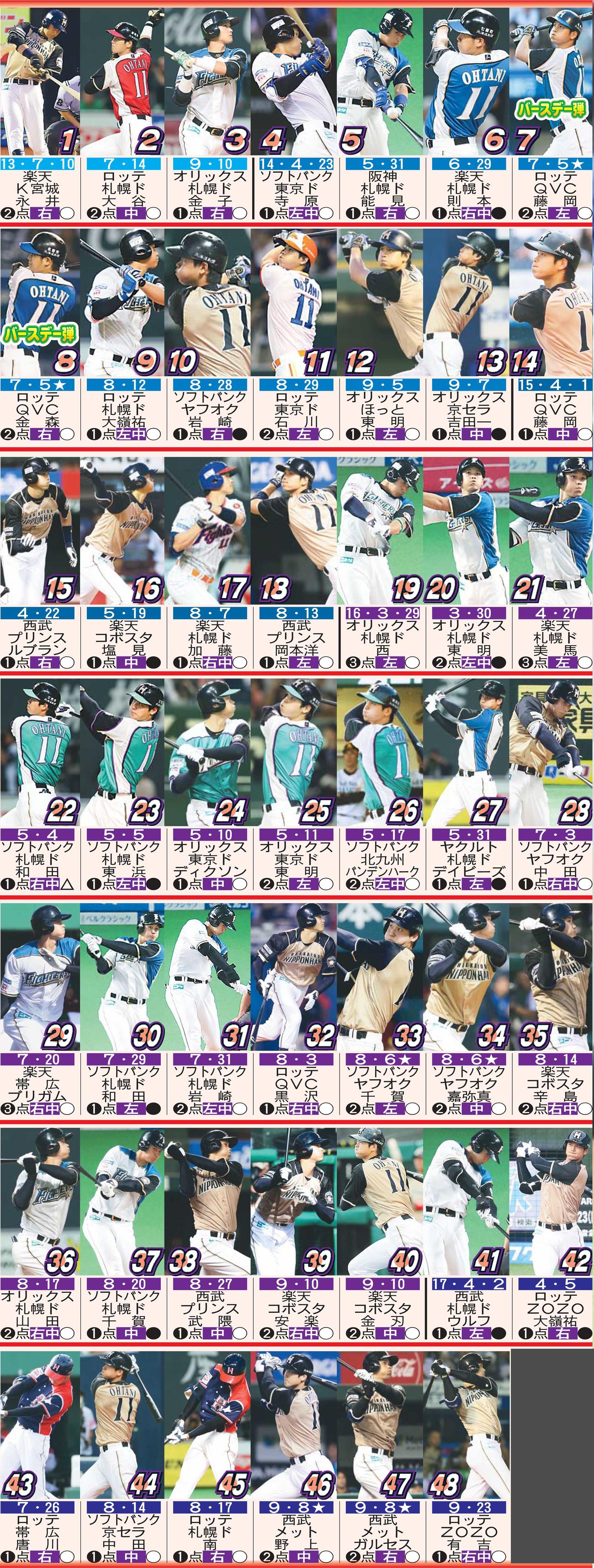 大谷翔平のNPB本塁打48本　※上から日付（★同日2発）、対戦チーム、球場、投手、打点、方向、勝敗
