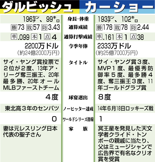 ダルビッシュとカーショー比較
