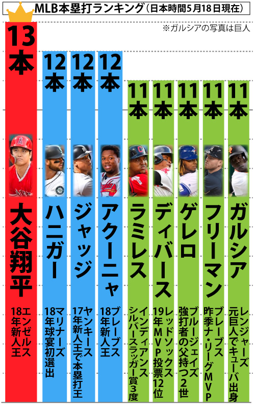 MLB本塁打ランキング