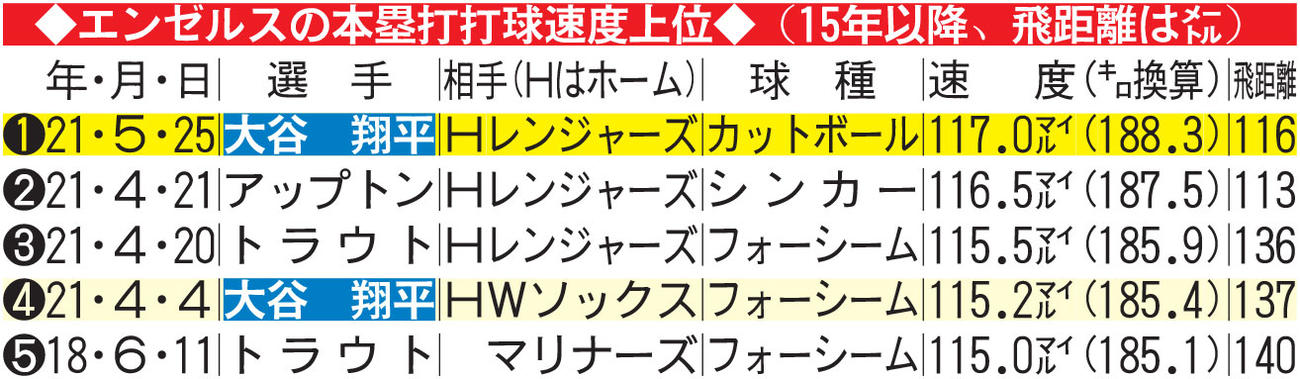 エンゼルスの本塁打打球速度上位