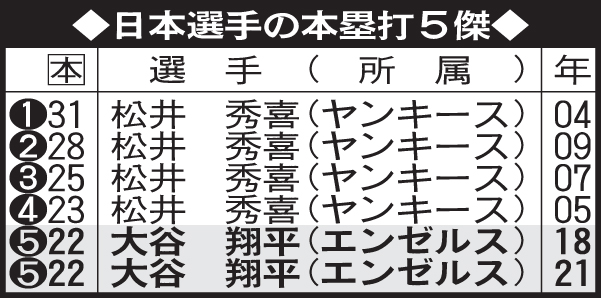 日本選手の本塁打5傑