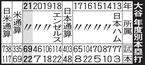 大谷の年度別本塁打