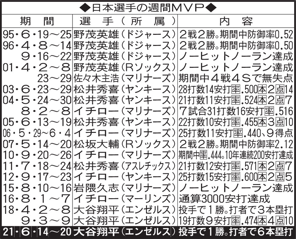 日本選手の週間MVP