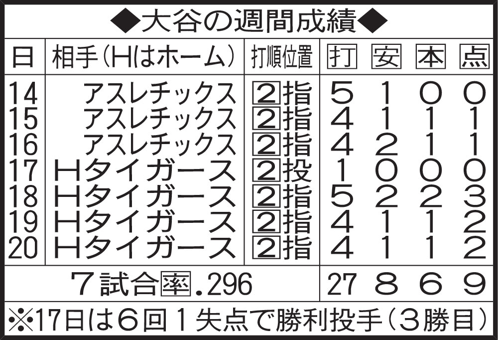 大谷の週間成績