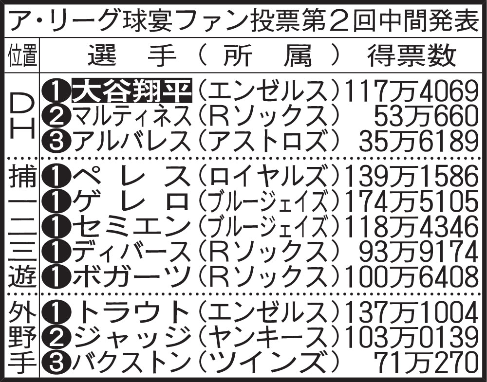 ア・リーグ球宴ファン投票第2回中間発表