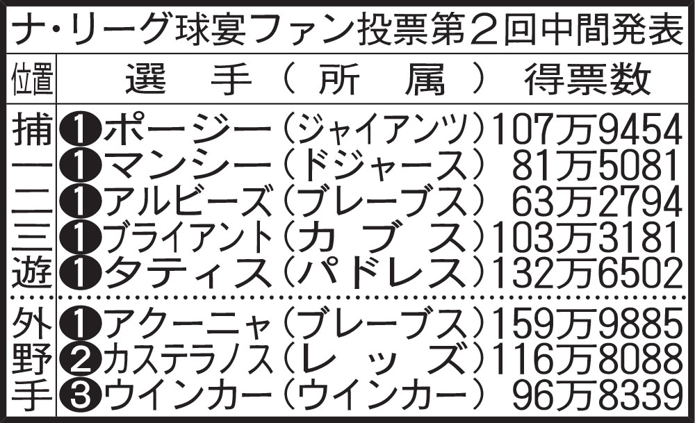 ナ・リーグ球宴ファン投票第2回中間発表