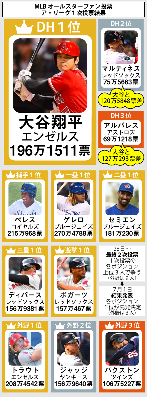 MLBオールスターファン投票ア・リーグ１次投票結果