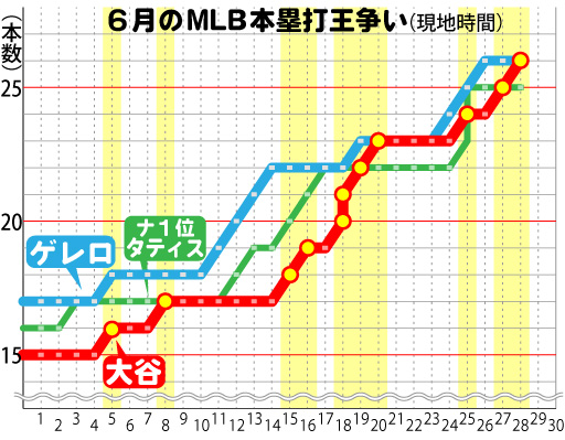 6月のMLB本塁打王争い