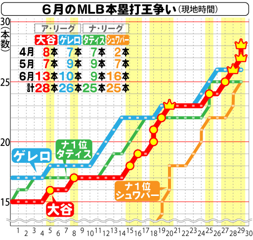６月のＭＬＢ本塁打王争い