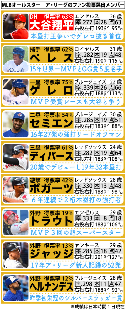 大谷翔平の球宴スタメン出場決定 二刀流後押しの声が米メディアからも ｍｌｂ写真ニュース 日刊スポーツ