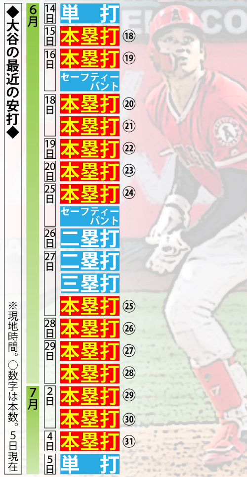 大谷の最近の安打