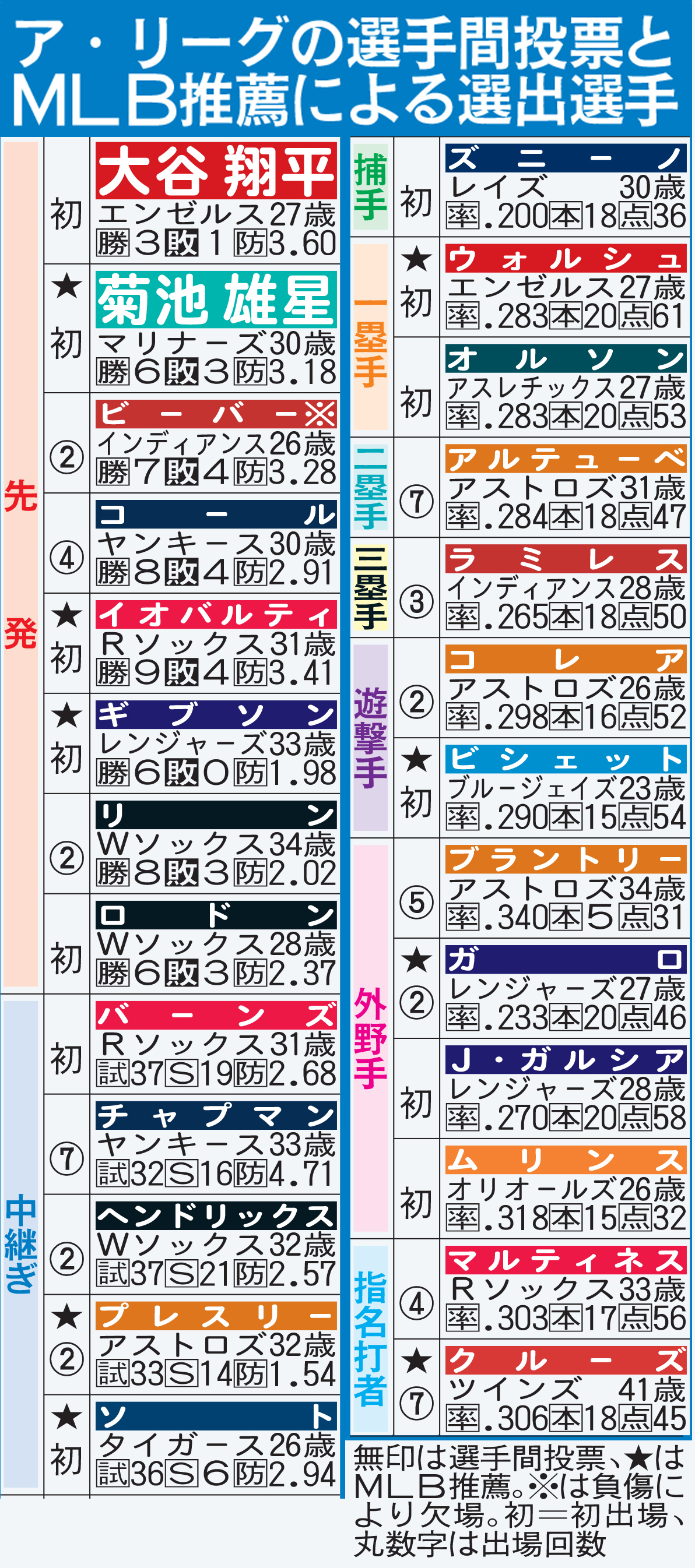 ア・リーグの選手間投票とＭＬＢ推薦による選出選手