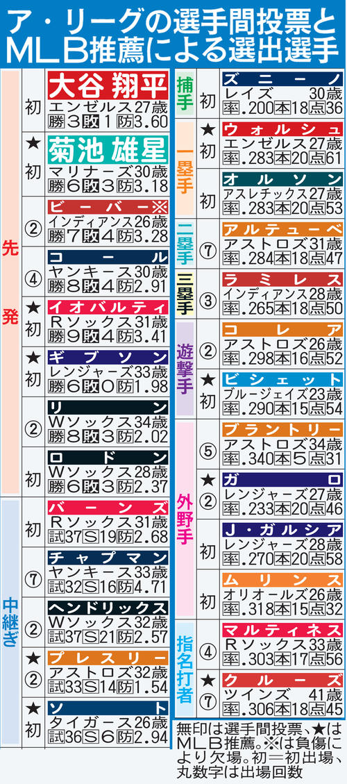 ア・リーグの選手間投票とＭＬＢ推薦による選出選手