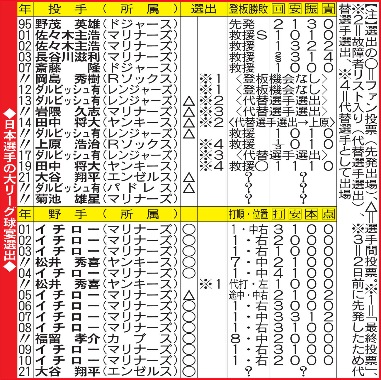 日本選手の大リーグ球宴選出