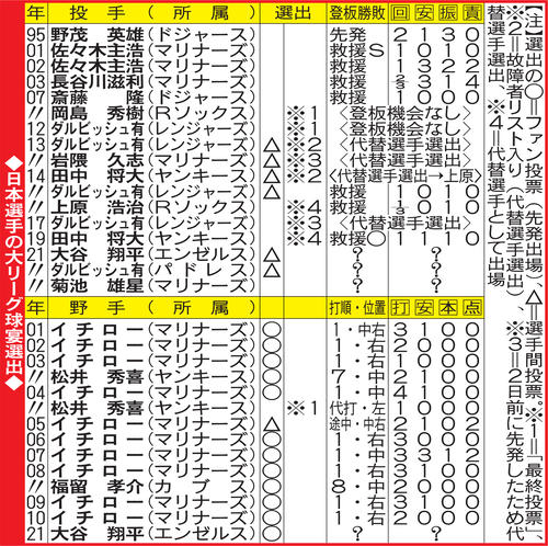 日本選手の大リーグ球宴選出