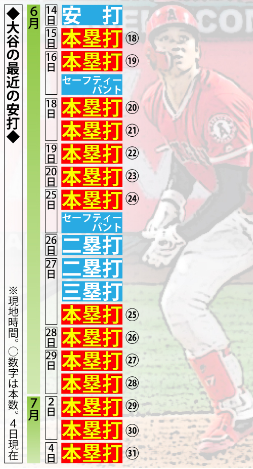 大谷の最近の安打