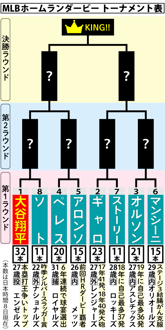 ホームランダービーのトーナメント表