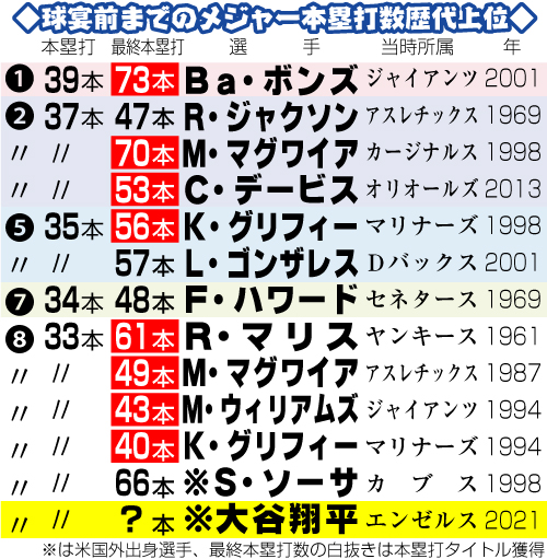 球宴までのメジャー本塁打数歴代上位