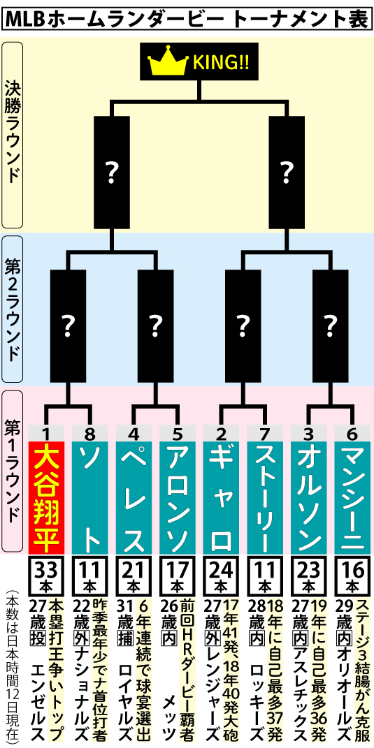 ホームランダービーのトーナメント表