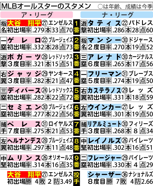MLBオールスターのスタメン