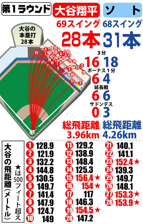 大谷VSソト　第１ラウンド詳細データ