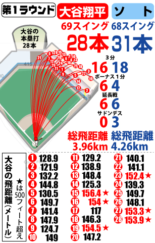 大谷VSソト　第１ラウンド詳細データ