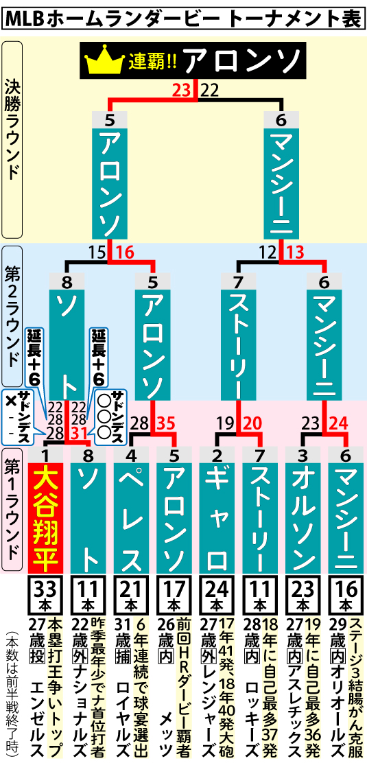 ホームランダービーのトーナメント表