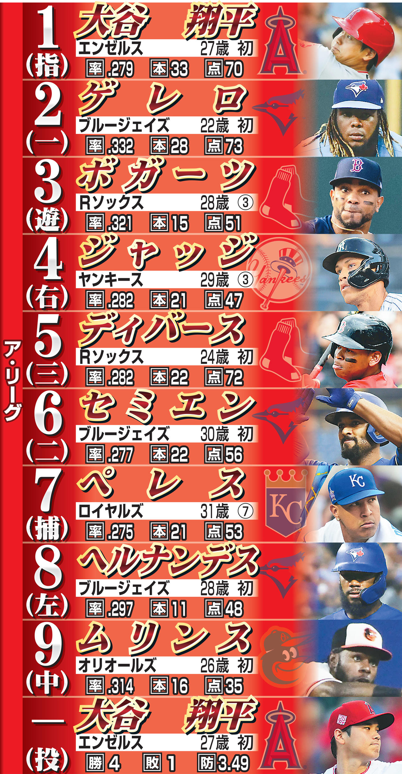 ア・リーグスタメン