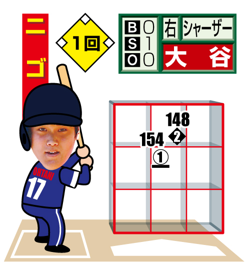 【大谷の第１打席の配球図】※投手から見た図。○＝直球、◇＝カットボール。下線はファウル、白ヌキは最終球、数字は球速