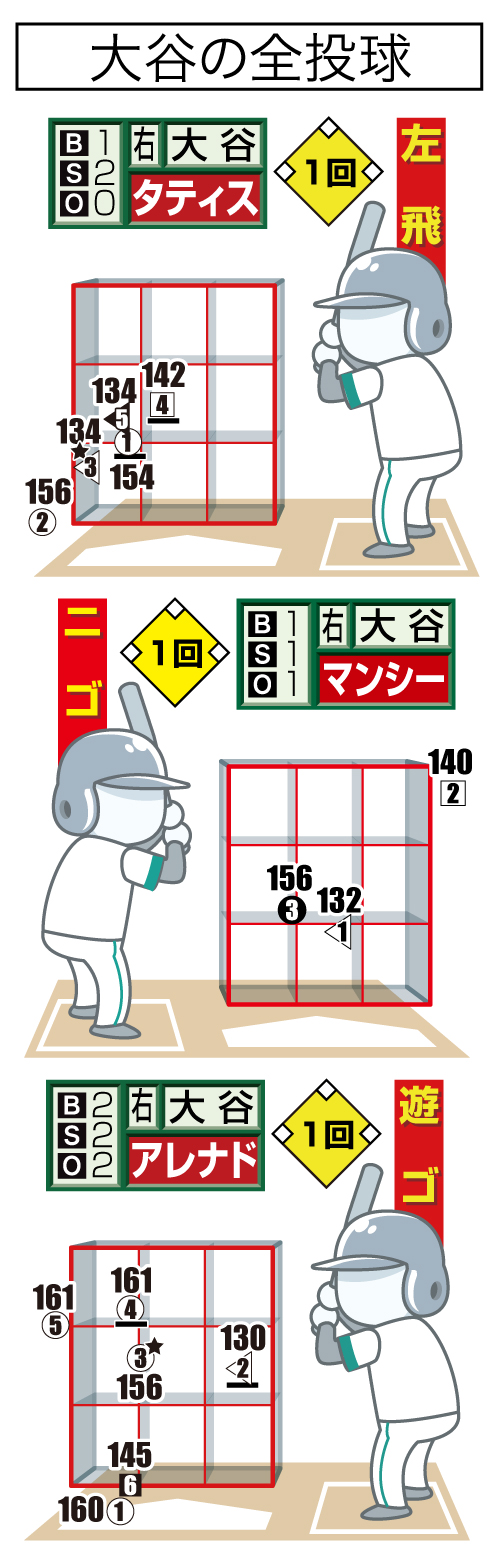 【大谷の全投球の配球図】※投手から見た図。○＝直球、△＝スライダー、□＝スプリット。下線はファウル、★は空振り、白ヌキは最終球、数字は球速