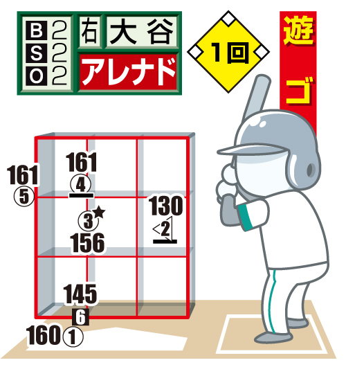 【大谷vsアレナドの配球図】※投手から見た図。○＝直球、△＝スライダー、□＝スプリット。下線はファウル、★は空振り、白ヌキは最終球、数字は球速