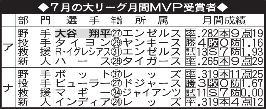 7月の大リーグ月間MVP受賞者