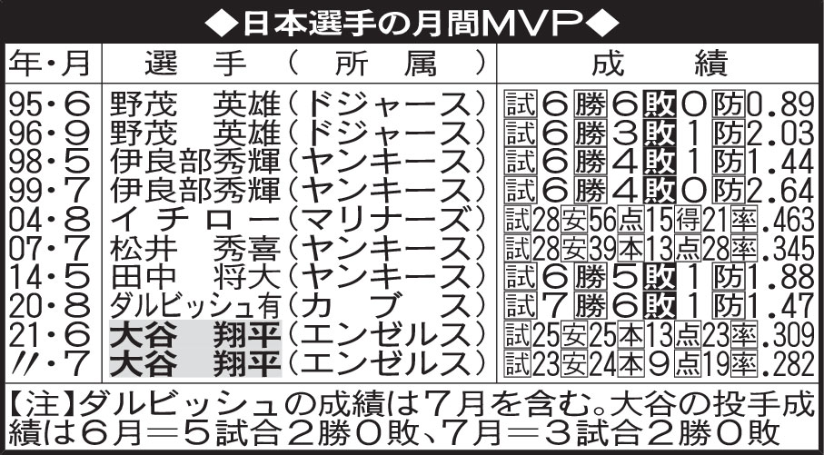 日本選手の月間MVP