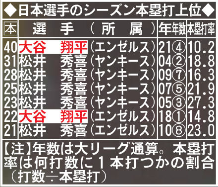 日本選手のシーズン本塁打上位