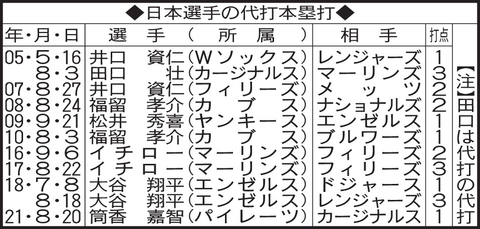 日本選手の代打本塁打
