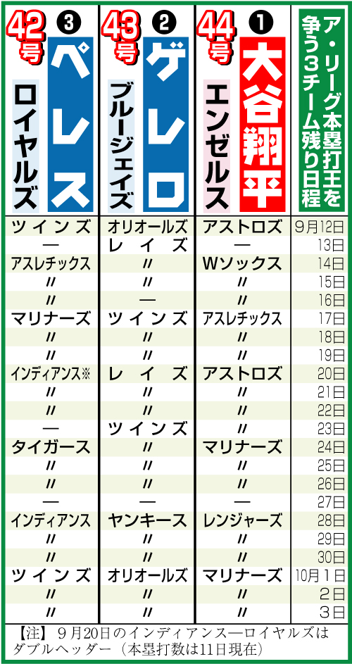 ア・リーグ本塁打王争い３チームの日程