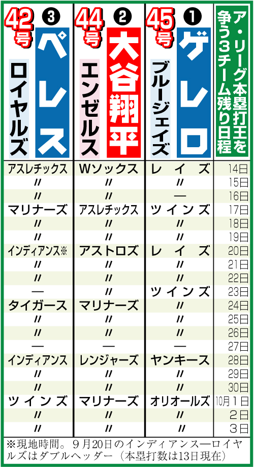 ア・リーグ本塁打王を争う３チームの日程