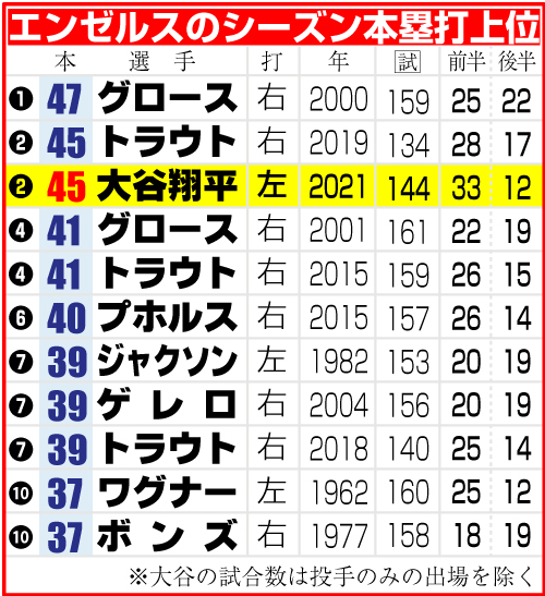 エンゼルスのシーズン本塁打上位