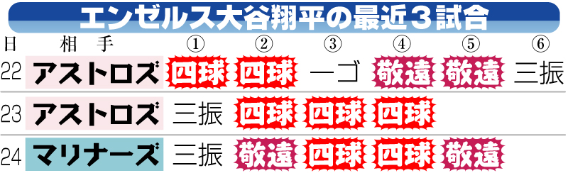 大谷の最近３試合