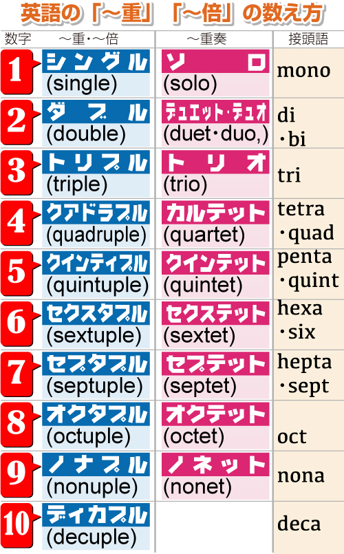 英語「～重」「～倍」の数え方