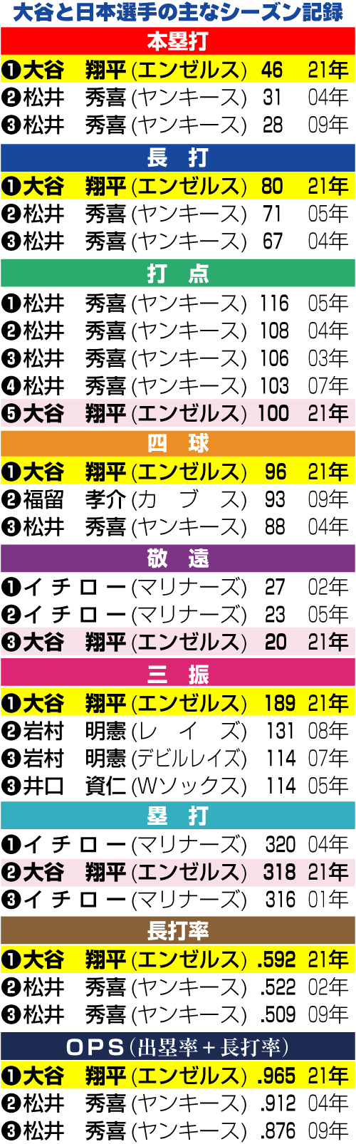 エンゼルス大谷と日本選手の主なシーズン記録