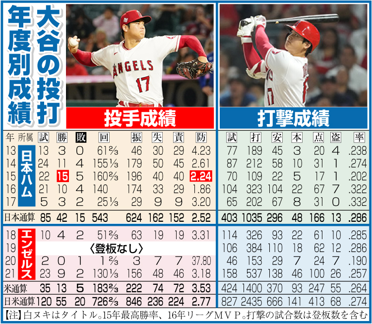 エンゼルス大谷の投打年度別成績