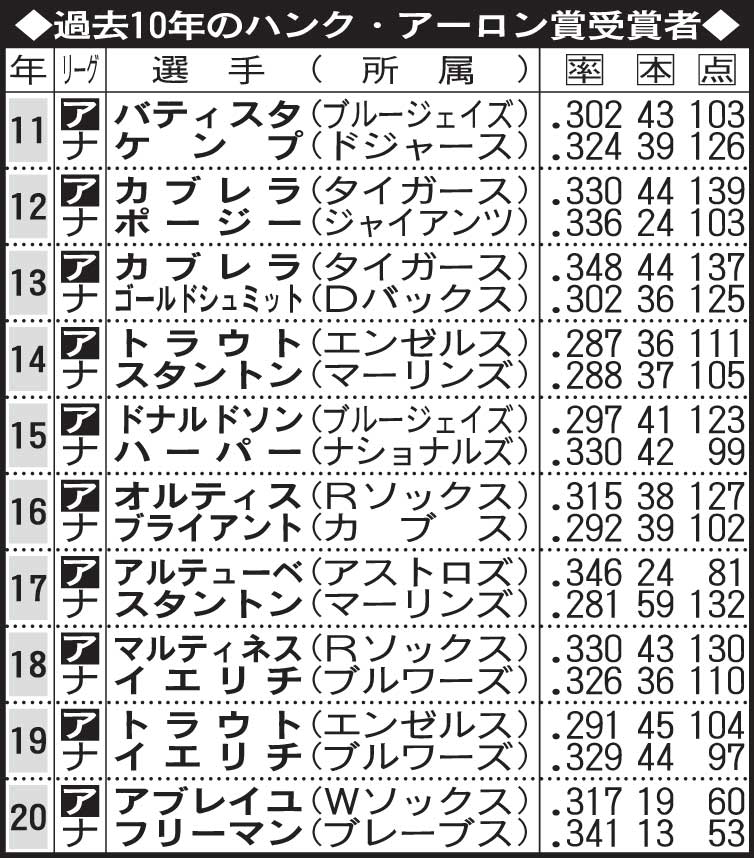 過去10年のハンク・アーロン賞受賞者
