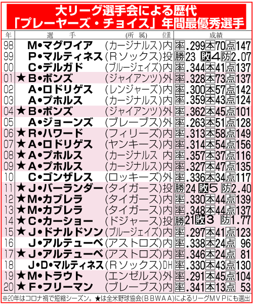 大リーグ選手会による歴代の年間最優秀選手