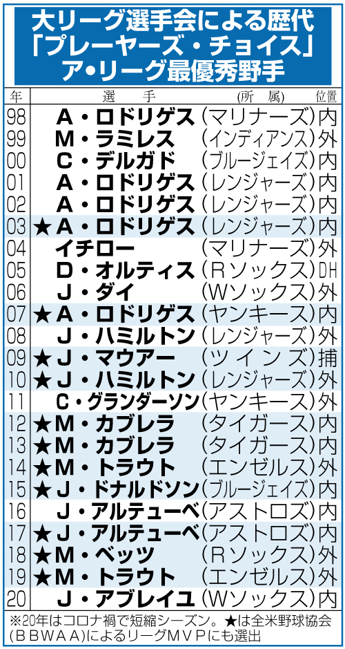 大リーグ選手会による歴代のア・リーグ最優秀選手