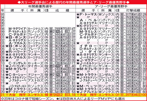 大リーグ選手会による歴代の年間最優秀選手とア・リーグ最優秀野手